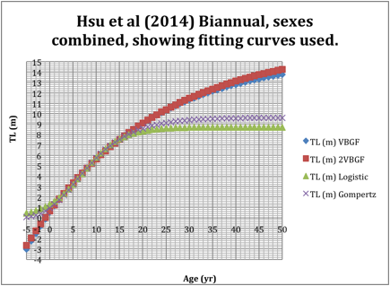 Title: Hsu et al (2014) Sexes combined. Fitting curces used/